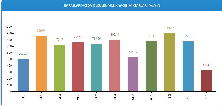 İSKİ son bilgiyi paylaştı: İşte İstanbul barajlarının doluluk oranı 10